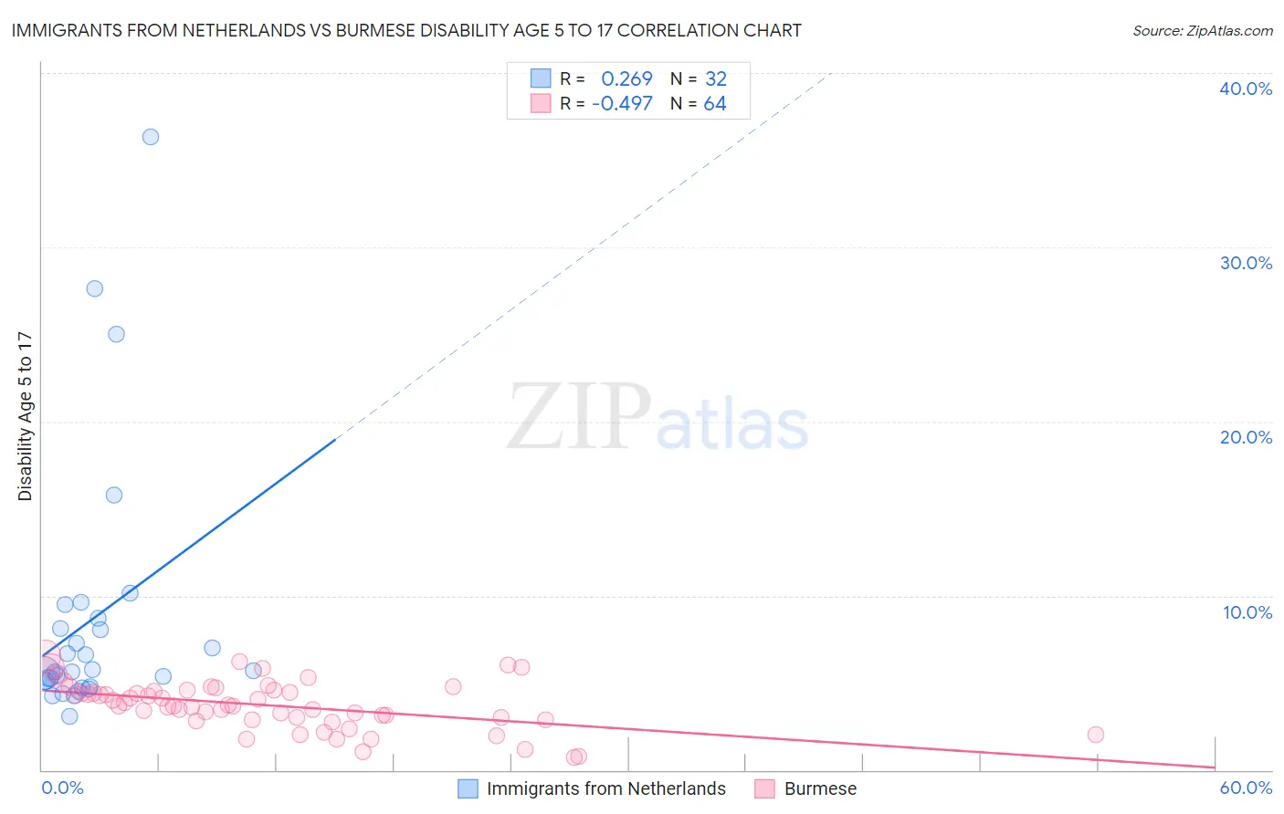 Immigrants from Netherlands vs Burmese Disability Age 5 to 17