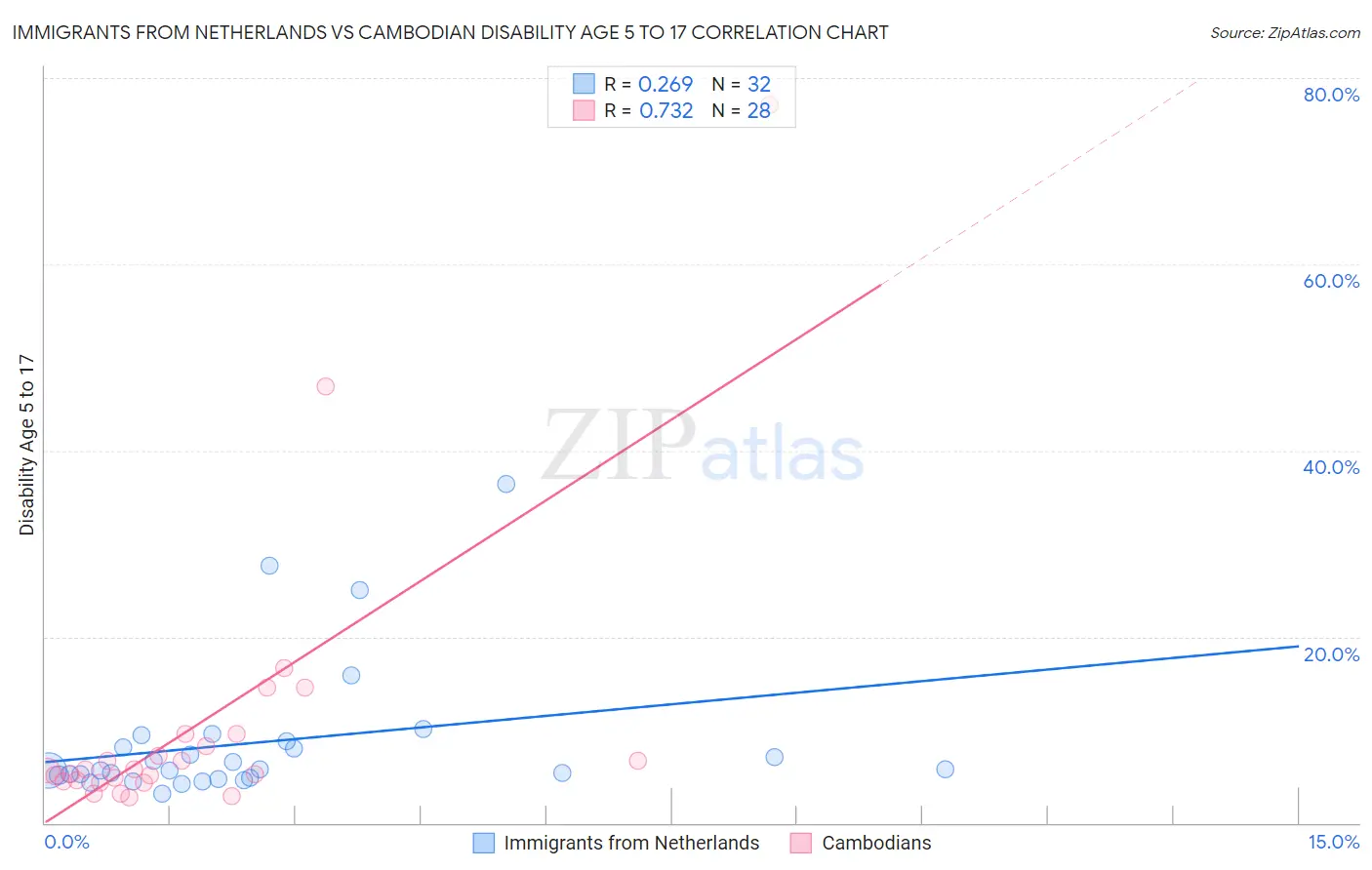 Immigrants from Netherlands vs Cambodian Disability Age 5 to 17