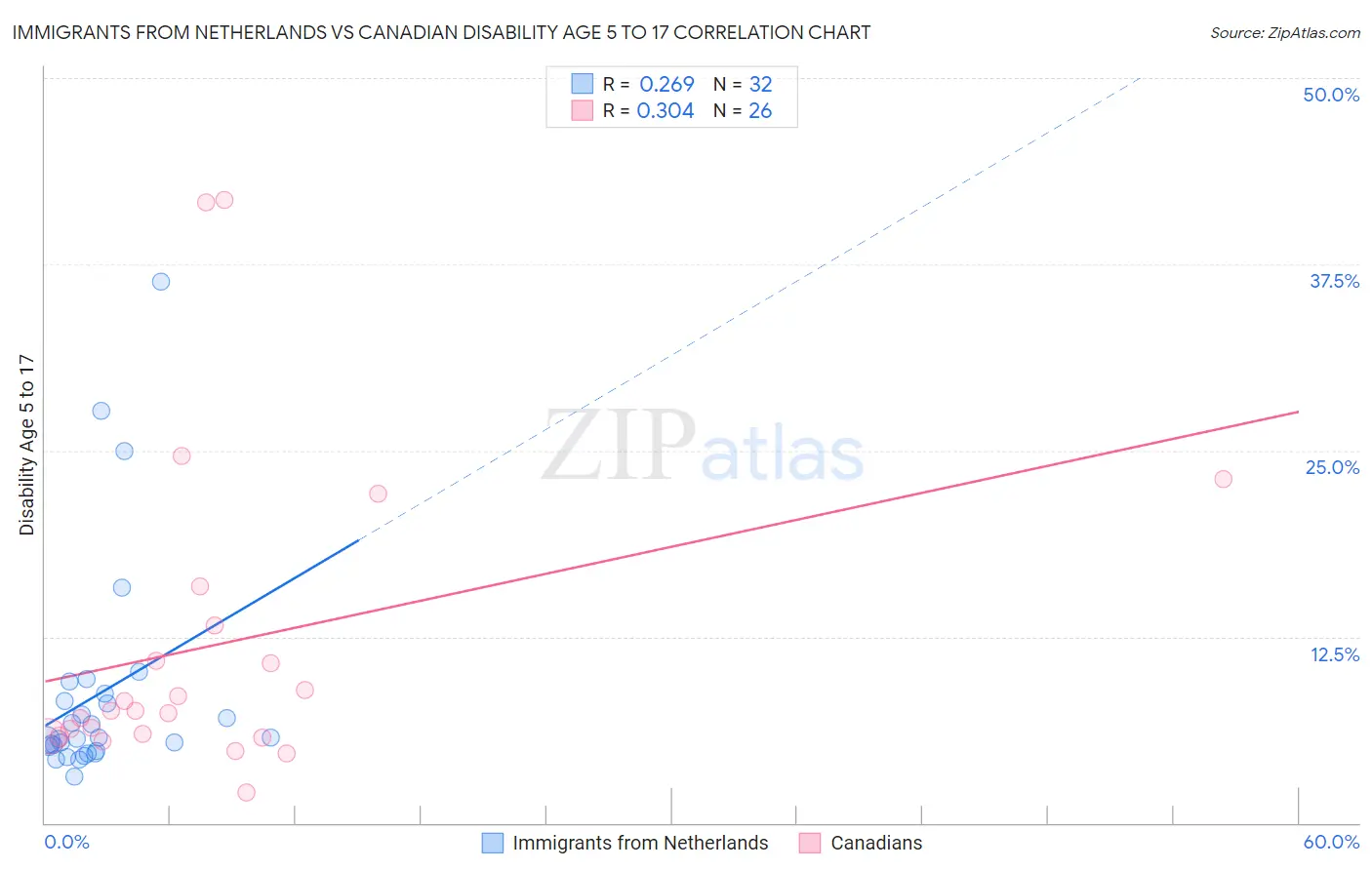 Immigrants from Netherlands vs Canadian Disability Age 5 to 17