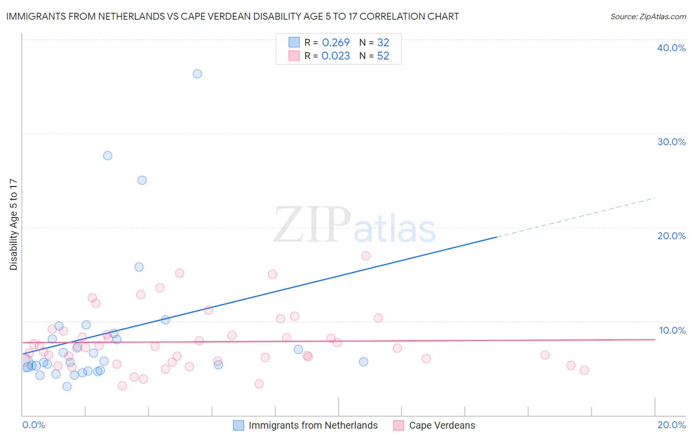 Immigrants from Netherlands vs Cape Verdean Disability Age 5 to 17