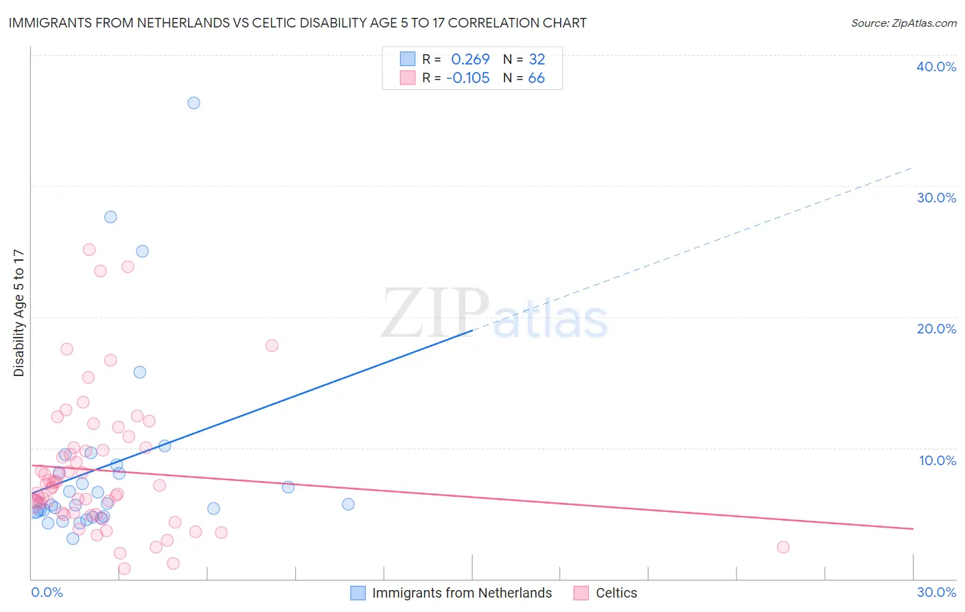 Immigrants from Netherlands vs Celtic Disability Age 5 to 17