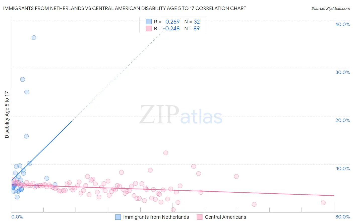 Immigrants from Netherlands vs Central American Disability Age 5 to 17