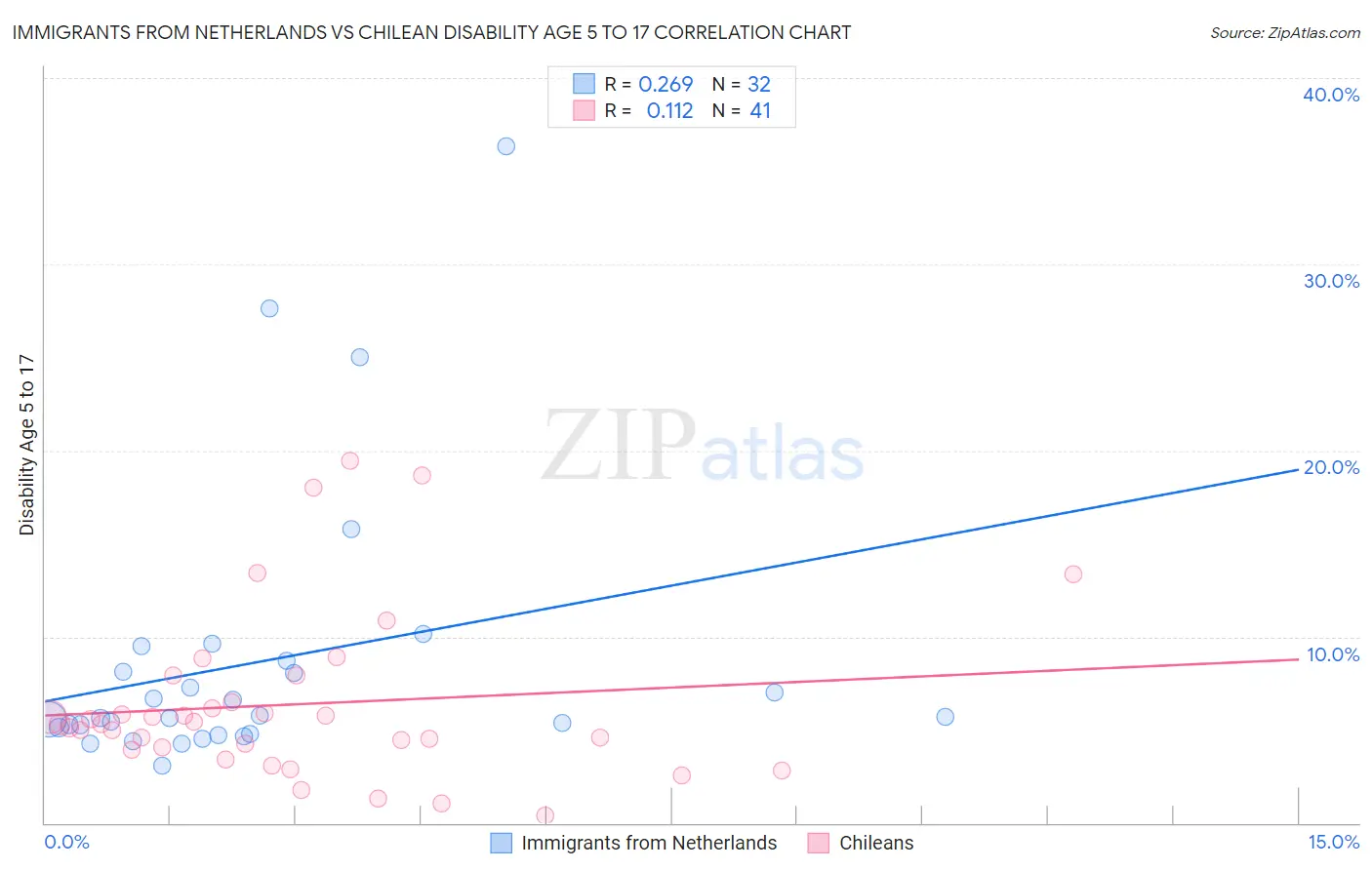 Immigrants from Netherlands vs Chilean Disability Age 5 to 17