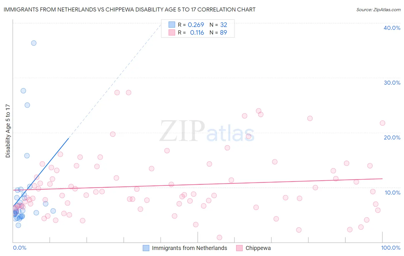 Immigrants from Netherlands vs Chippewa Disability Age 5 to 17