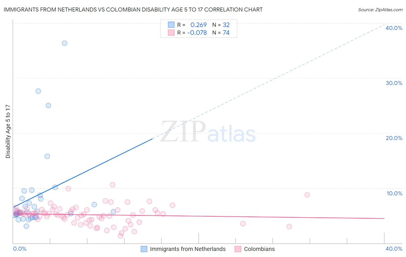 Immigrants from Netherlands vs Colombian Disability Age 5 to 17