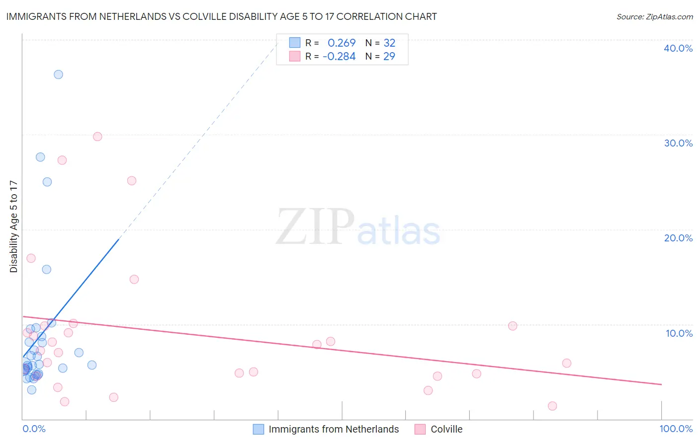 Immigrants from Netherlands vs Colville Disability Age 5 to 17