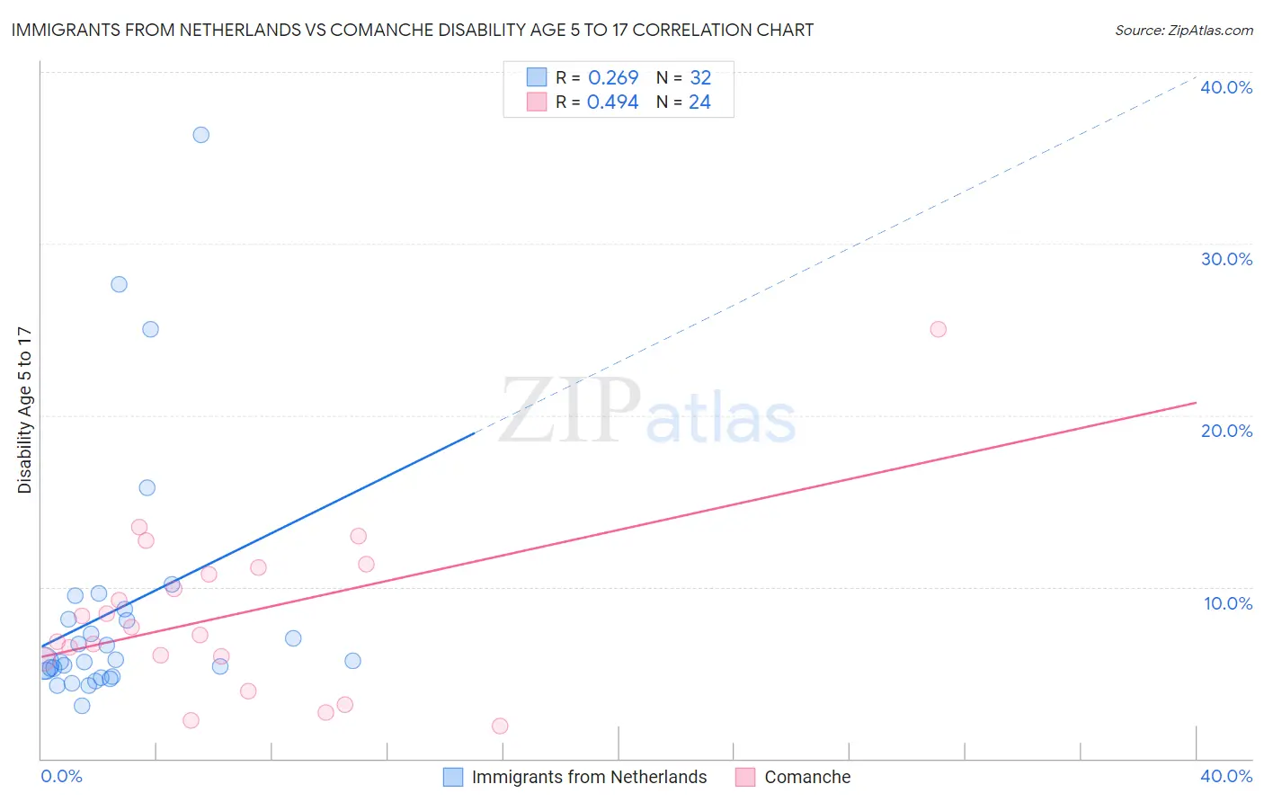 Immigrants from Netherlands vs Comanche Disability Age 5 to 17