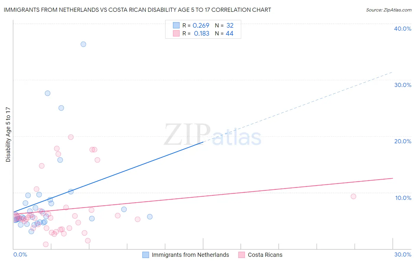 Immigrants from Netherlands vs Costa Rican Disability Age 5 to 17