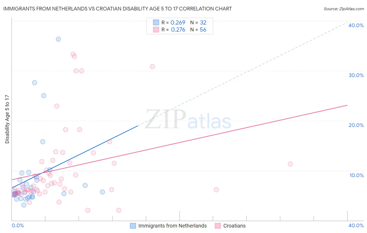 Immigrants from Netherlands vs Croatian Disability Age 5 to 17