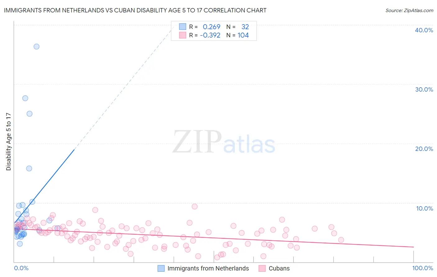 Immigrants from Netherlands vs Cuban Disability Age 5 to 17