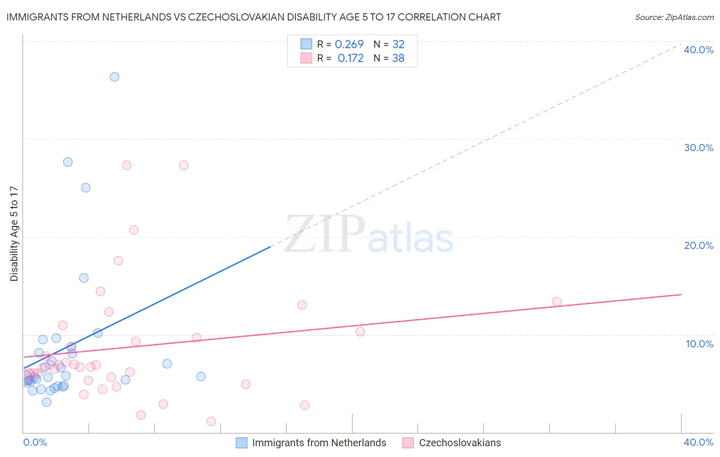 Immigrants from Netherlands vs Czechoslovakian Disability Age 5 to 17