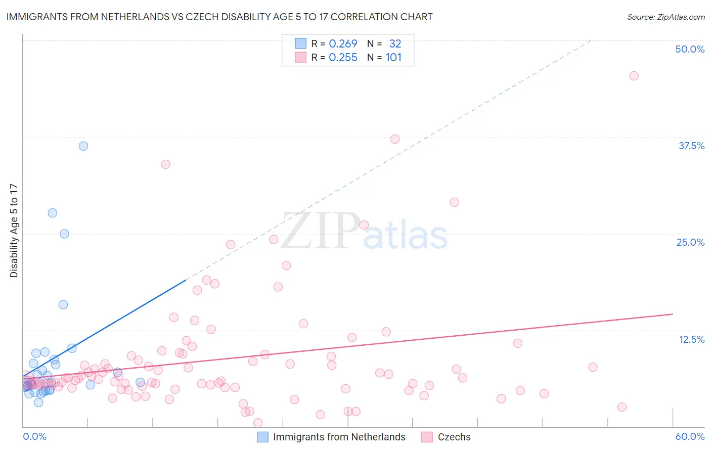 Immigrants from Netherlands vs Czech Disability Age 5 to 17