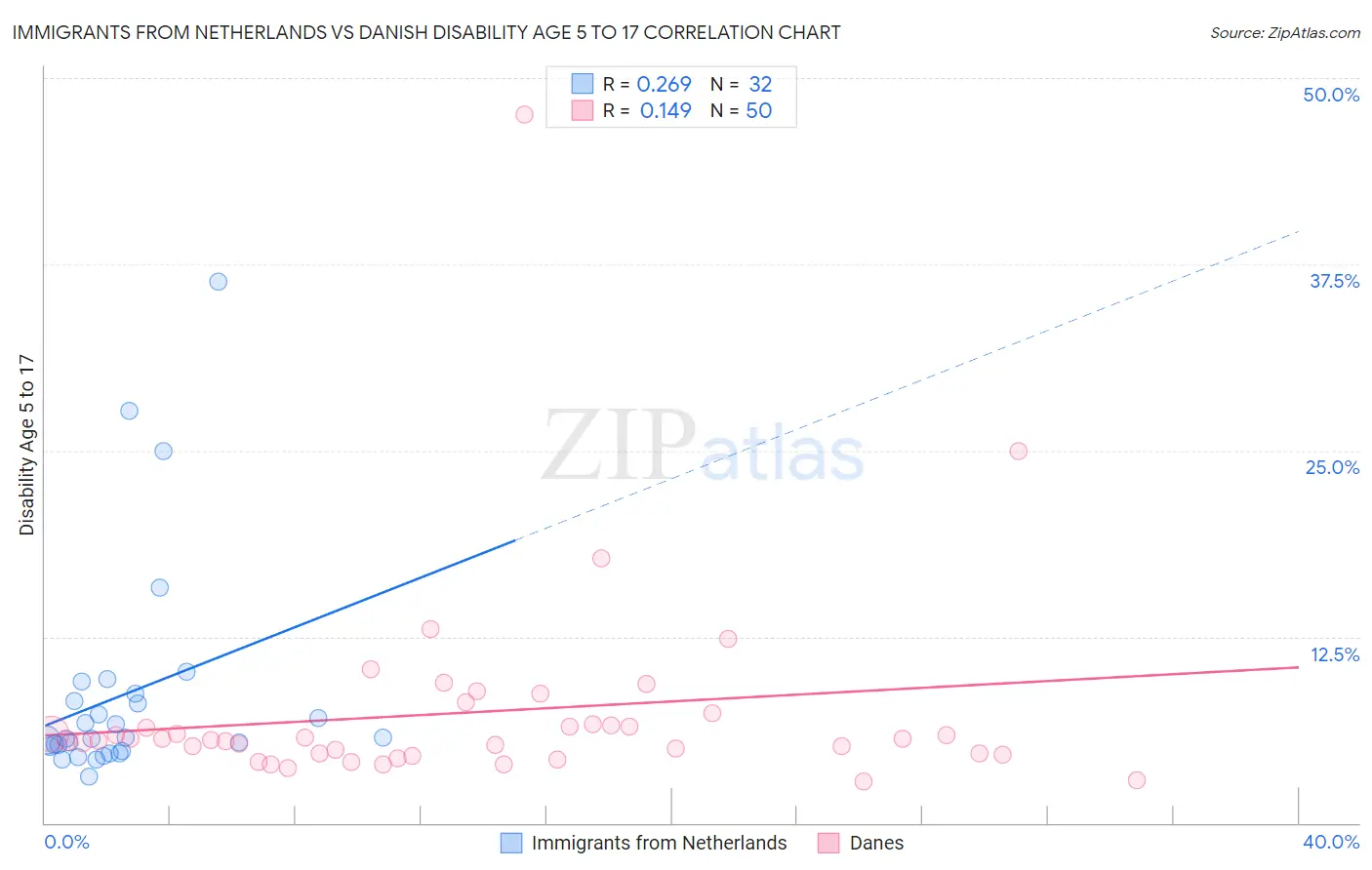 Immigrants from Netherlands vs Danish Disability Age 5 to 17