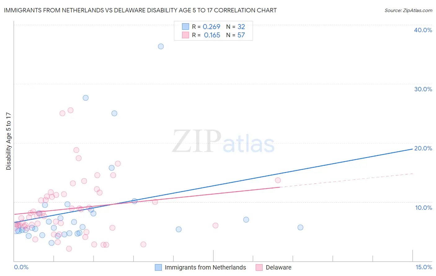 Immigrants from Netherlands vs Delaware Disability Age 5 to 17