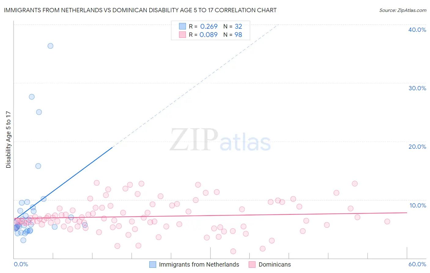 Immigrants from Netherlands vs Dominican Disability Age 5 to 17