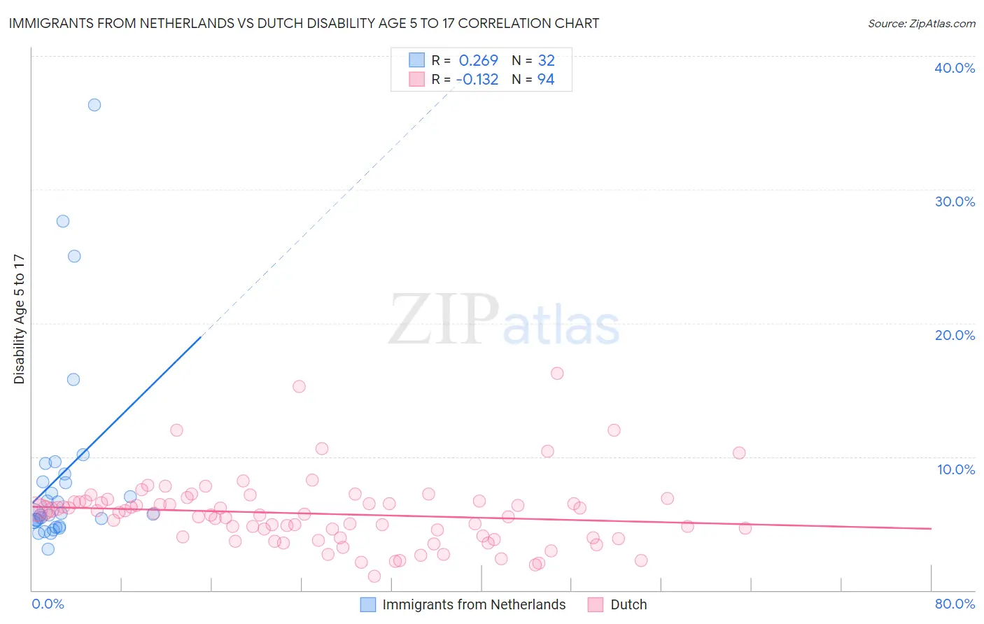 Immigrants from Netherlands vs Dutch Disability Age 5 to 17