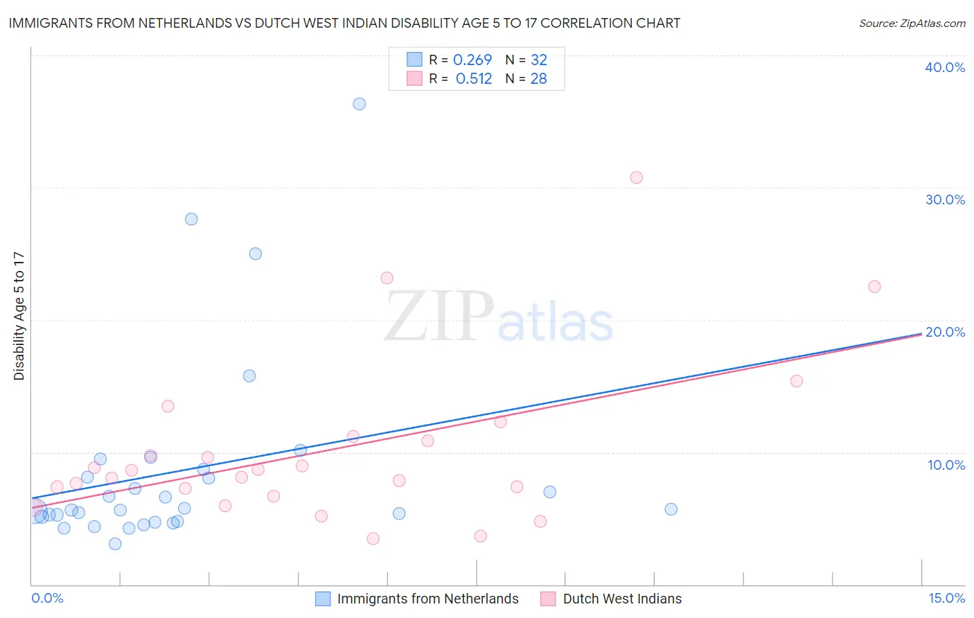 Immigrants from Netherlands vs Dutch West Indian Disability Age 5 to 17