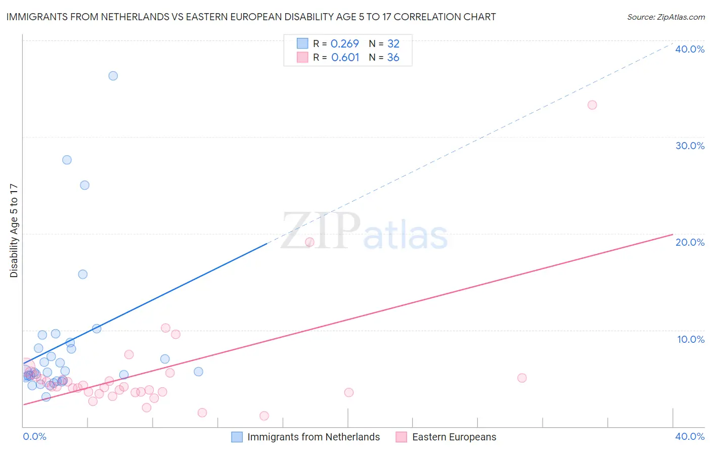 Immigrants from Netherlands vs Eastern European Disability Age 5 to 17