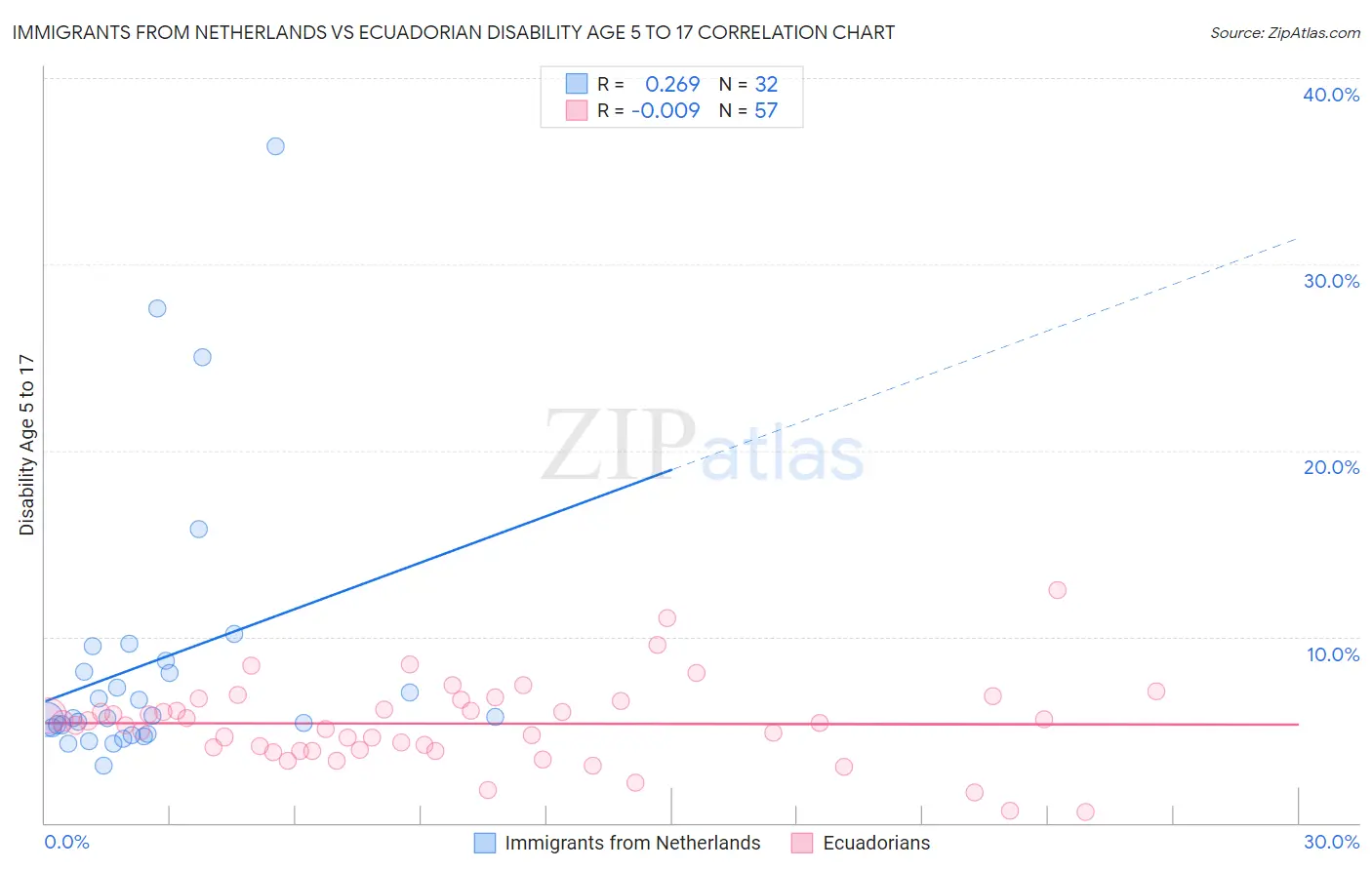 Immigrants from Netherlands vs Ecuadorian Disability Age 5 to 17