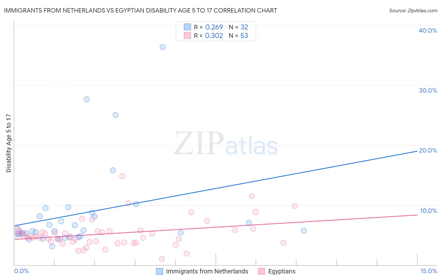 Immigrants from Netherlands vs Egyptian Disability Age 5 to 17