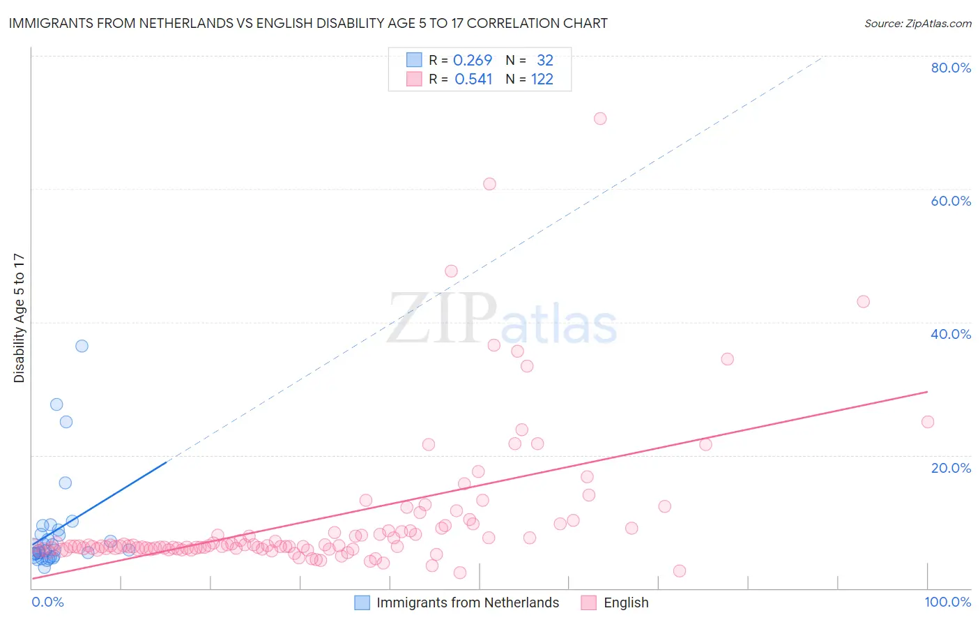 Immigrants from Netherlands vs English Disability Age 5 to 17