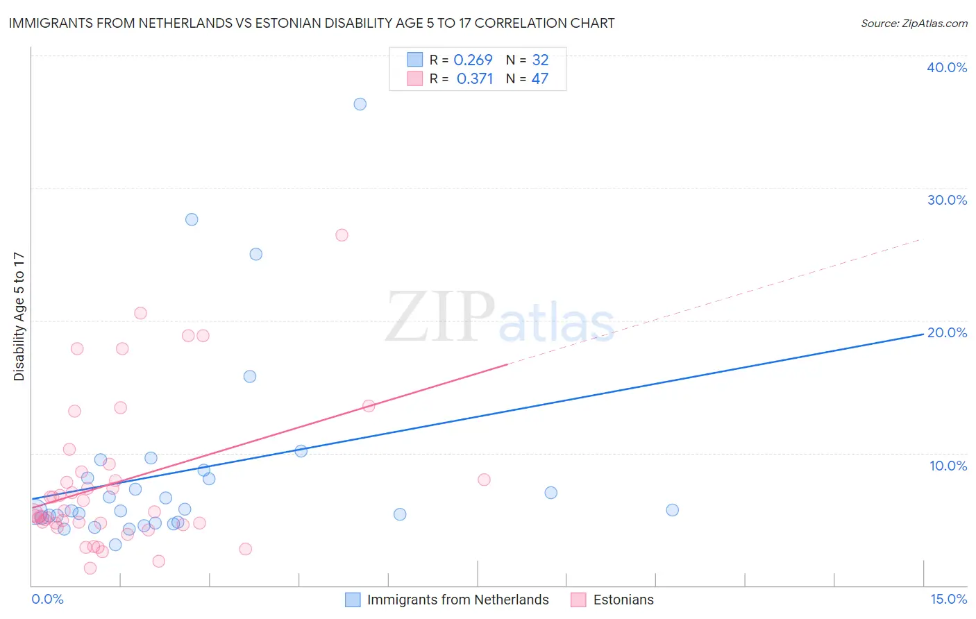 Immigrants from Netherlands vs Estonian Disability Age 5 to 17