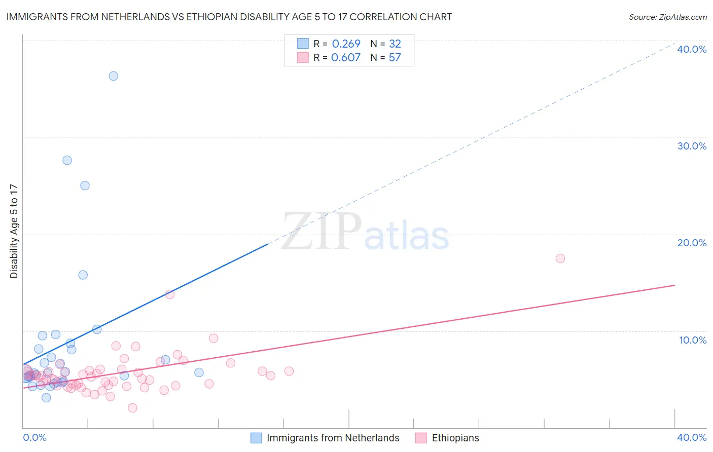 Immigrants from Netherlands vs Ethiopian Disability Age 5 to 17