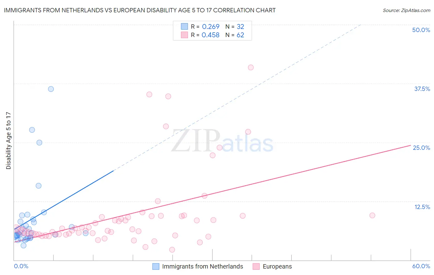 Immigrants from Netherlands vs European Disability Age 5 to 17