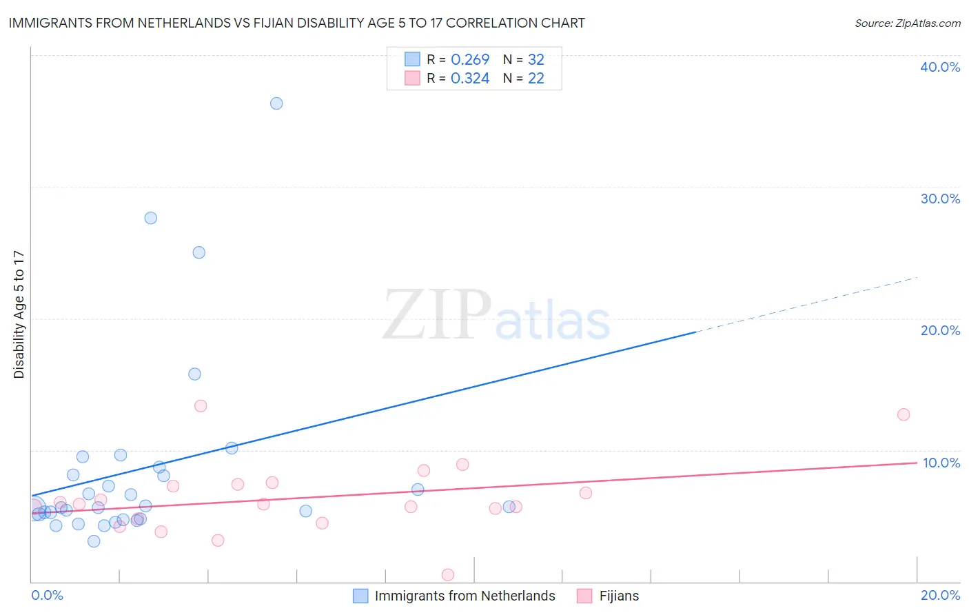 Immigrants from Netherlands vs Fijian Disability Age 5 to 17