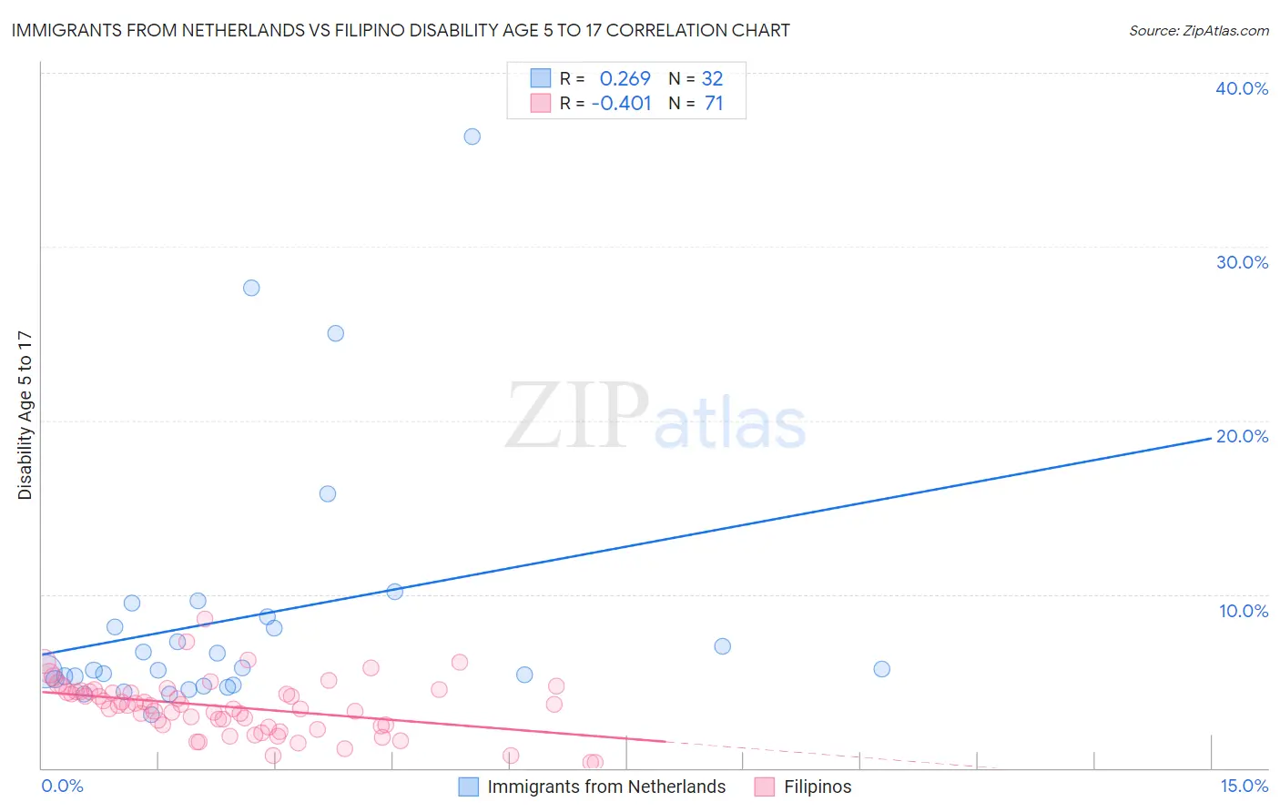 Immigrants from Netherlands vs Filipino Disability Age 5 to 17