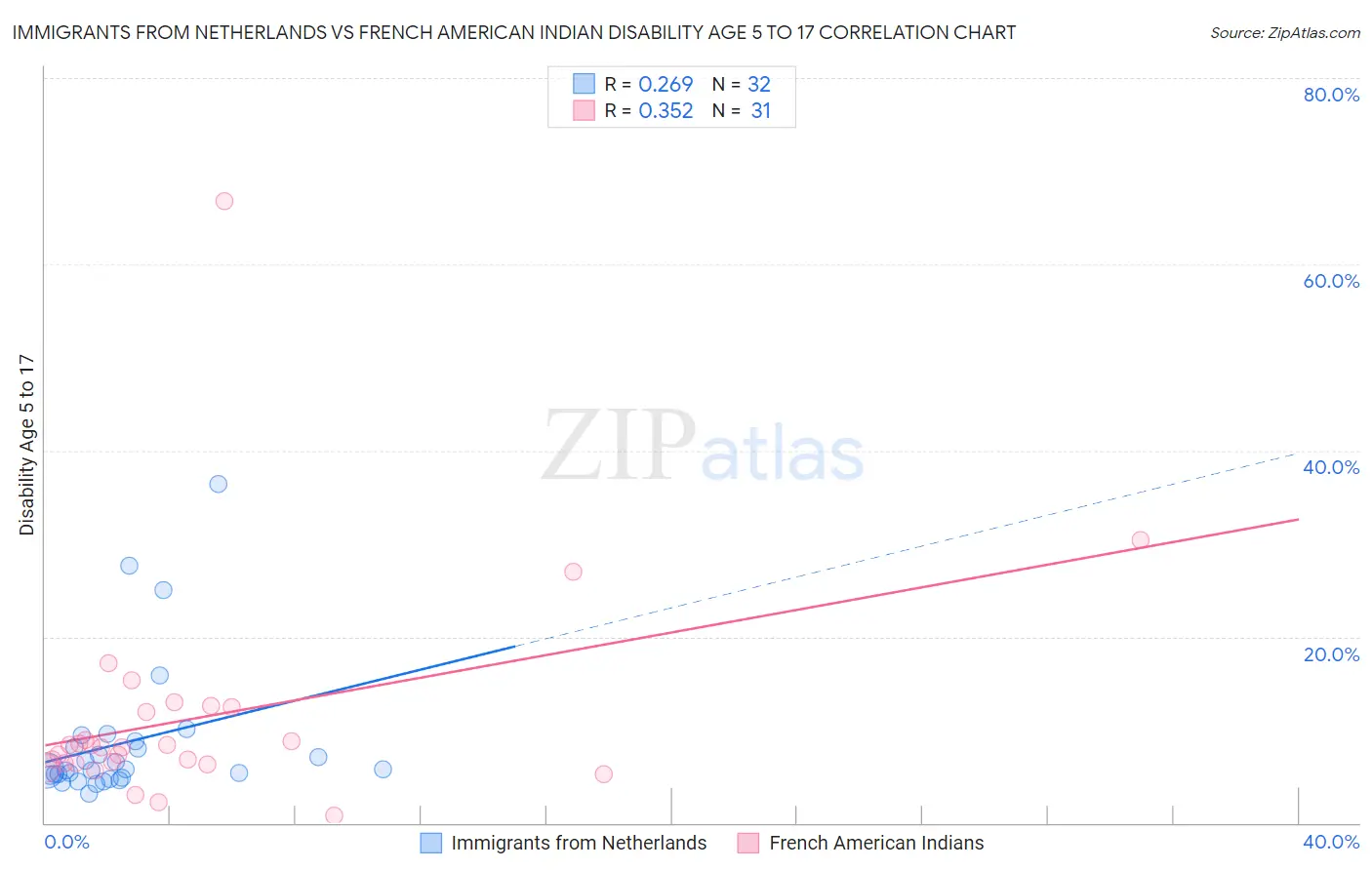 Immigrants from Netherlands vs French American Indian Disability Age 5 to 17