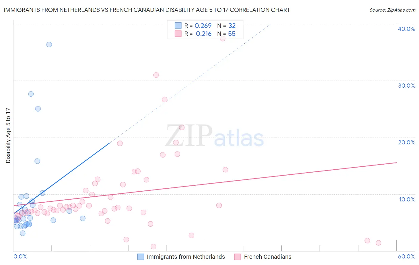 Immigrants from Netherlands vs French Canadian Disability Age 5 to 17