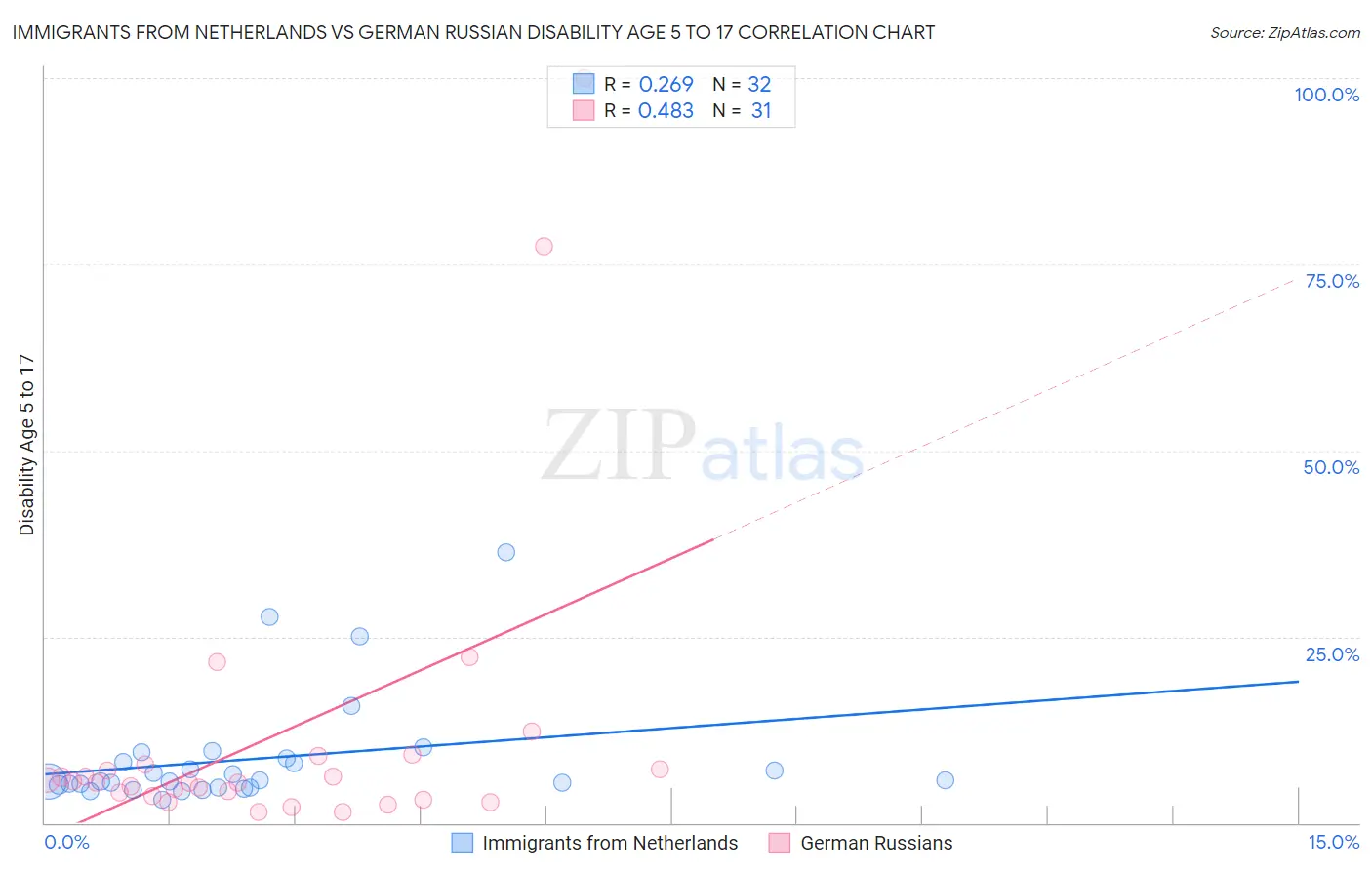 Immigrants from Netherlands vs German Russian Disability Age 5 to 17