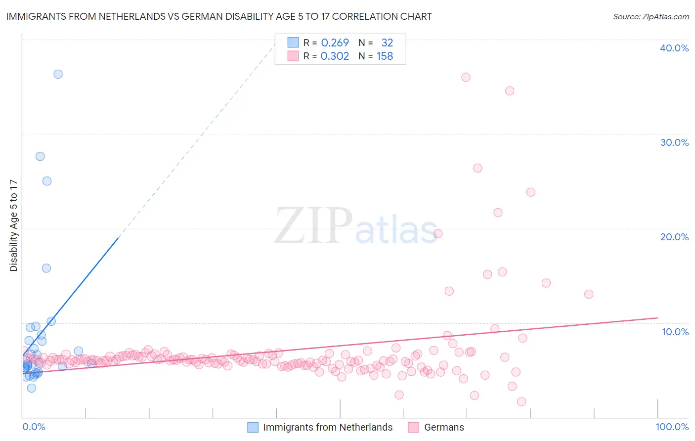 Immigrants from Netherlands vs German Disability Age 5 to 17