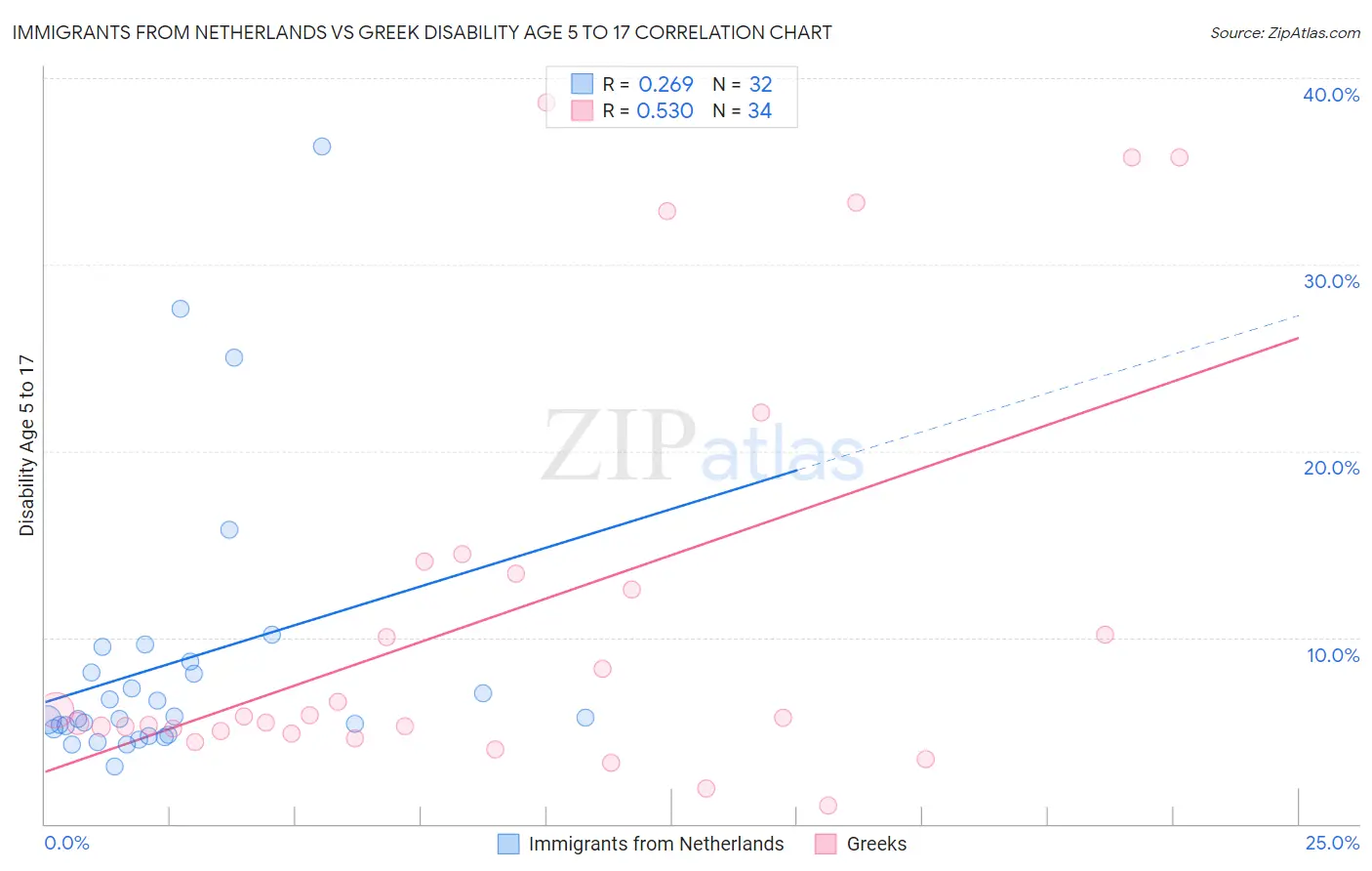 Immigrants from Netherlands vs Greek Disability Age 5 to 17