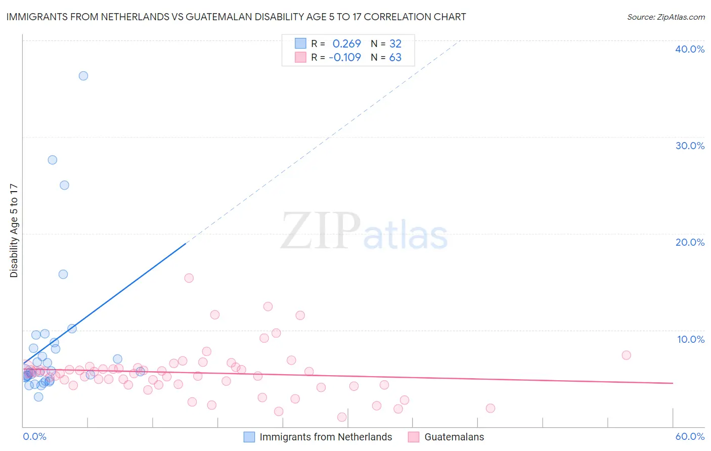 Immigrants from Netherlands vs Guatemalan Disability Age 5 to 17