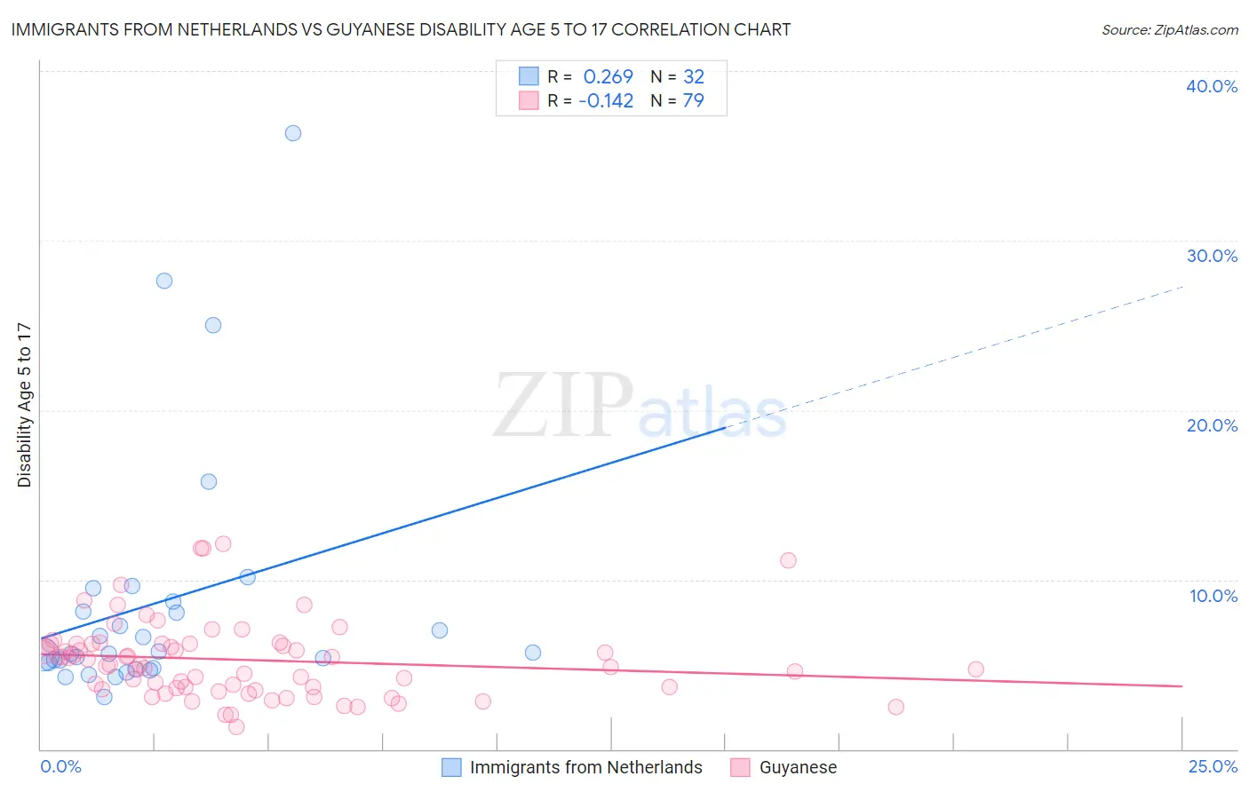 Immigrants from Netherlands vs Guyanese Disability Age 5 to 17