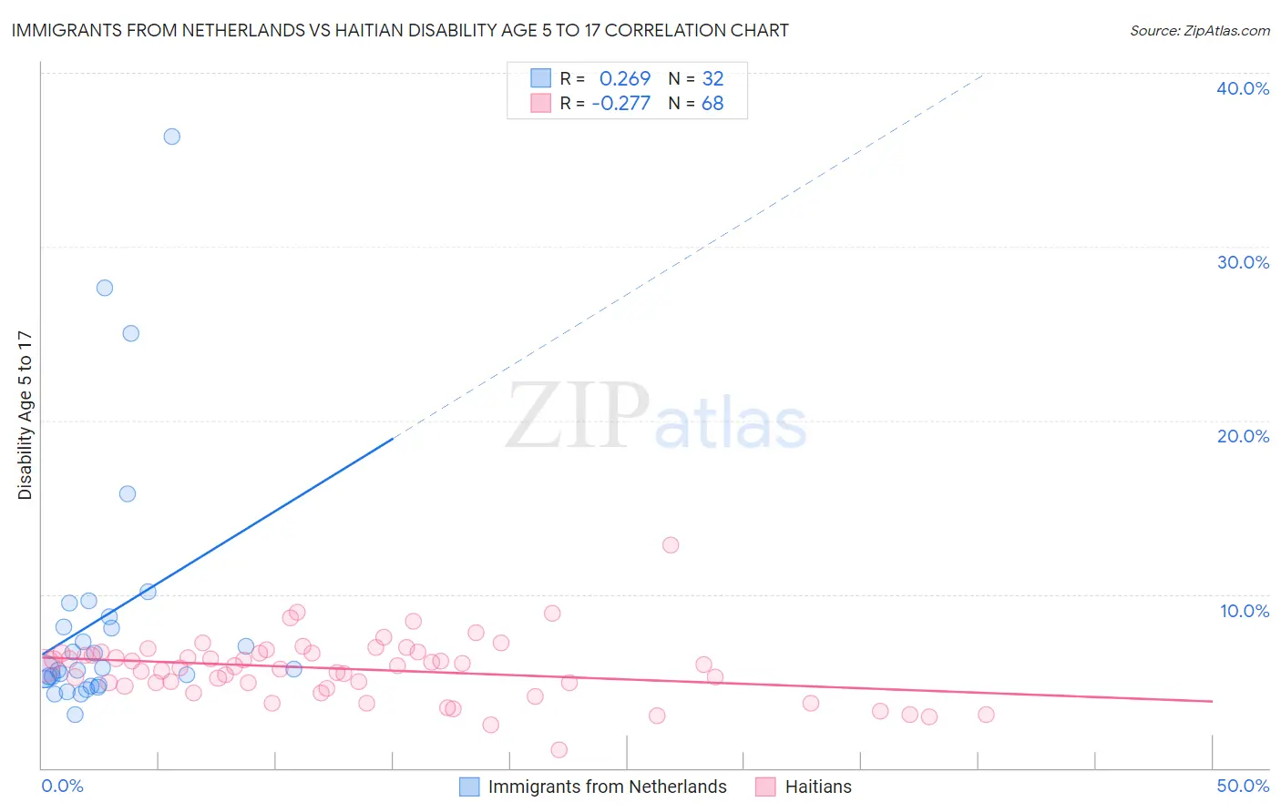 Immigrants from Netherlands vs Haitian Disability Age 5 to 17