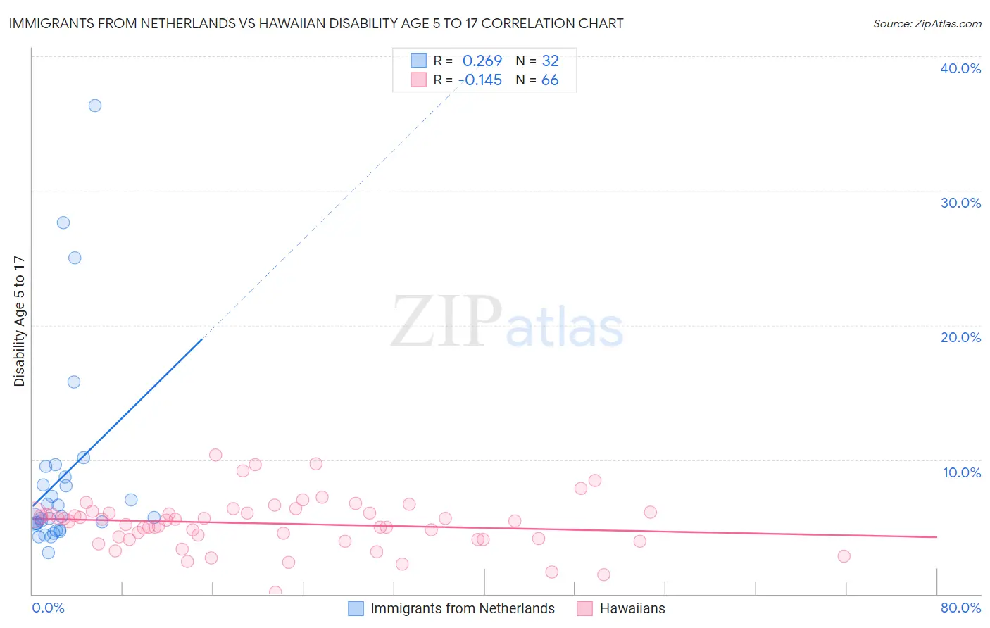 Immigrants from Netherlands vs Hawaiian Disability Age 5 to 17