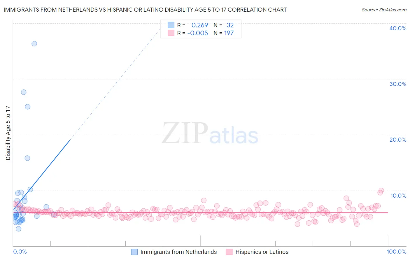 Immigrants from Netherlands vs Hispanic or Latino Disability Age 5 to 17