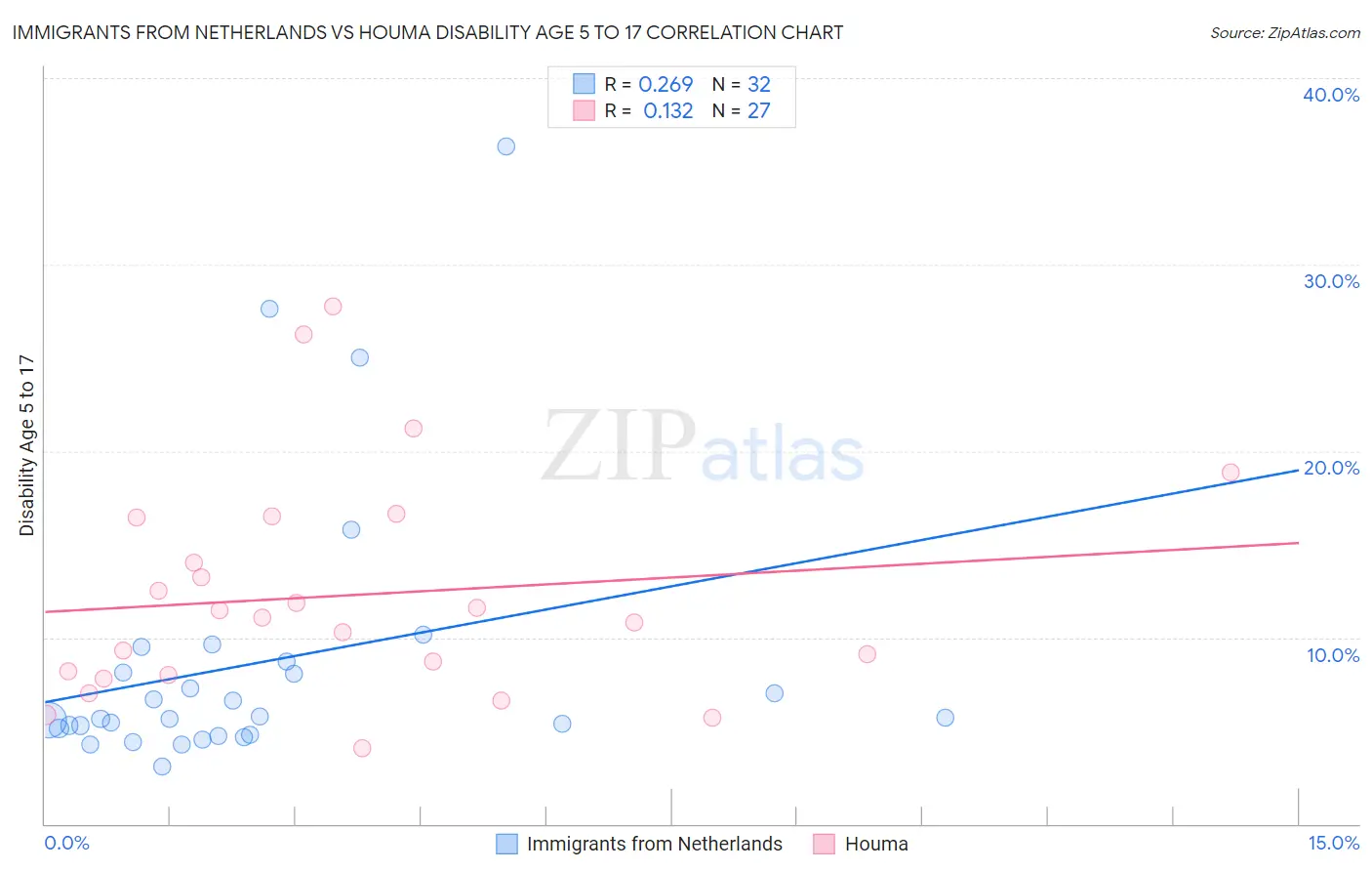 Immigrants from Netherlands vs Houma Disability Age 5 to 17