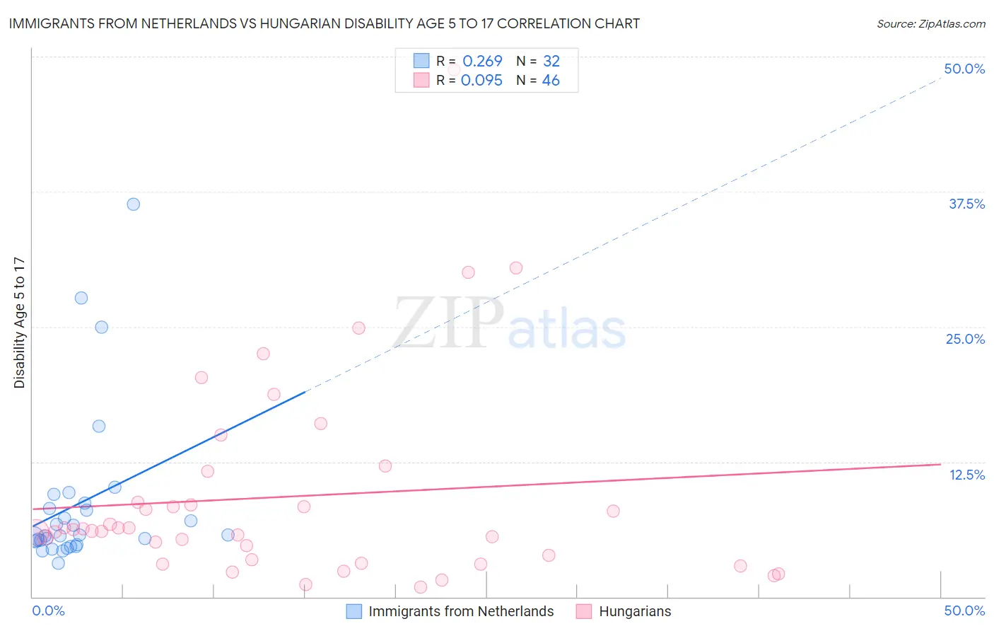 Immigrants from Netherlands vs Hungarian Disability Age 5 to 17