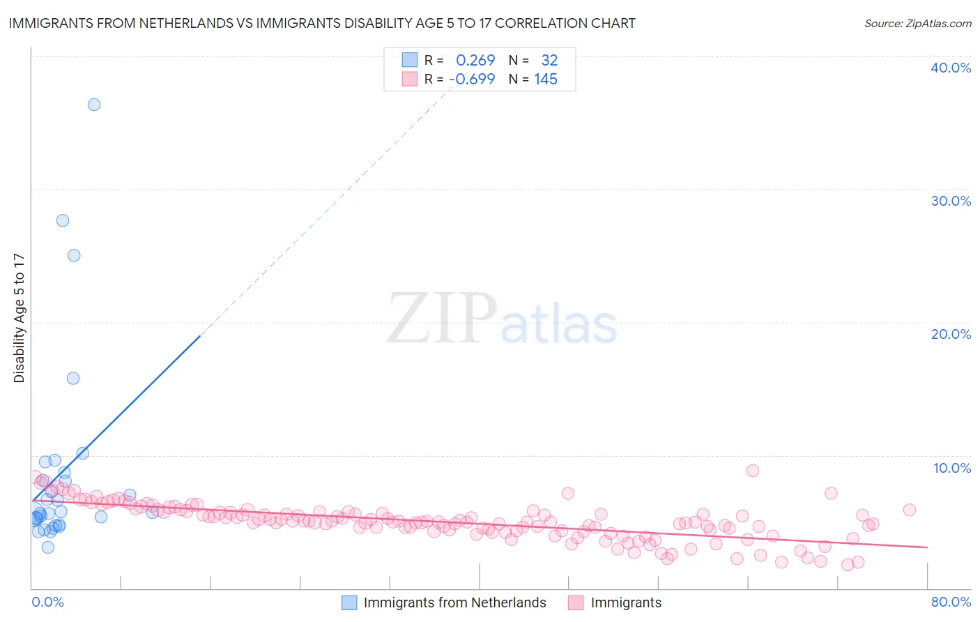 Immigrants from Netherlands vs Immigrants Disability Age 5 to 17