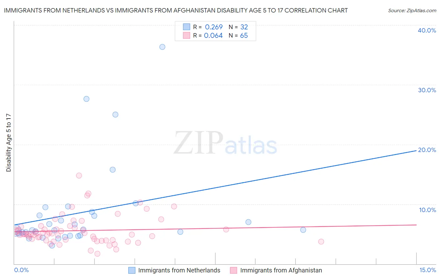 Immigrants from Netherlands vs Immigrants from Afghanistan Disability Age 5 to 17