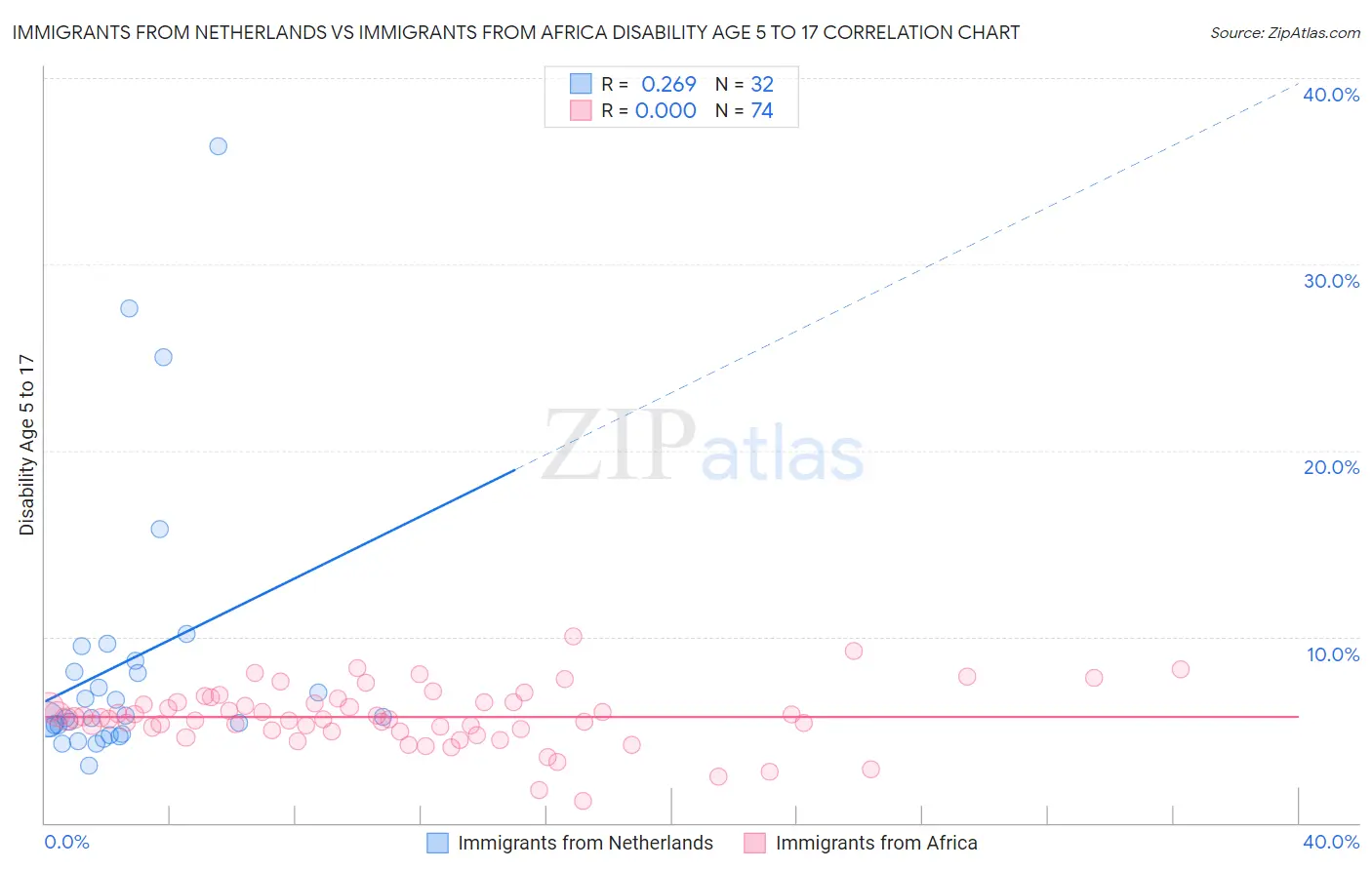 Immigrants from Netherlands vs Immigrants from Africa Disability Age 5 to 17