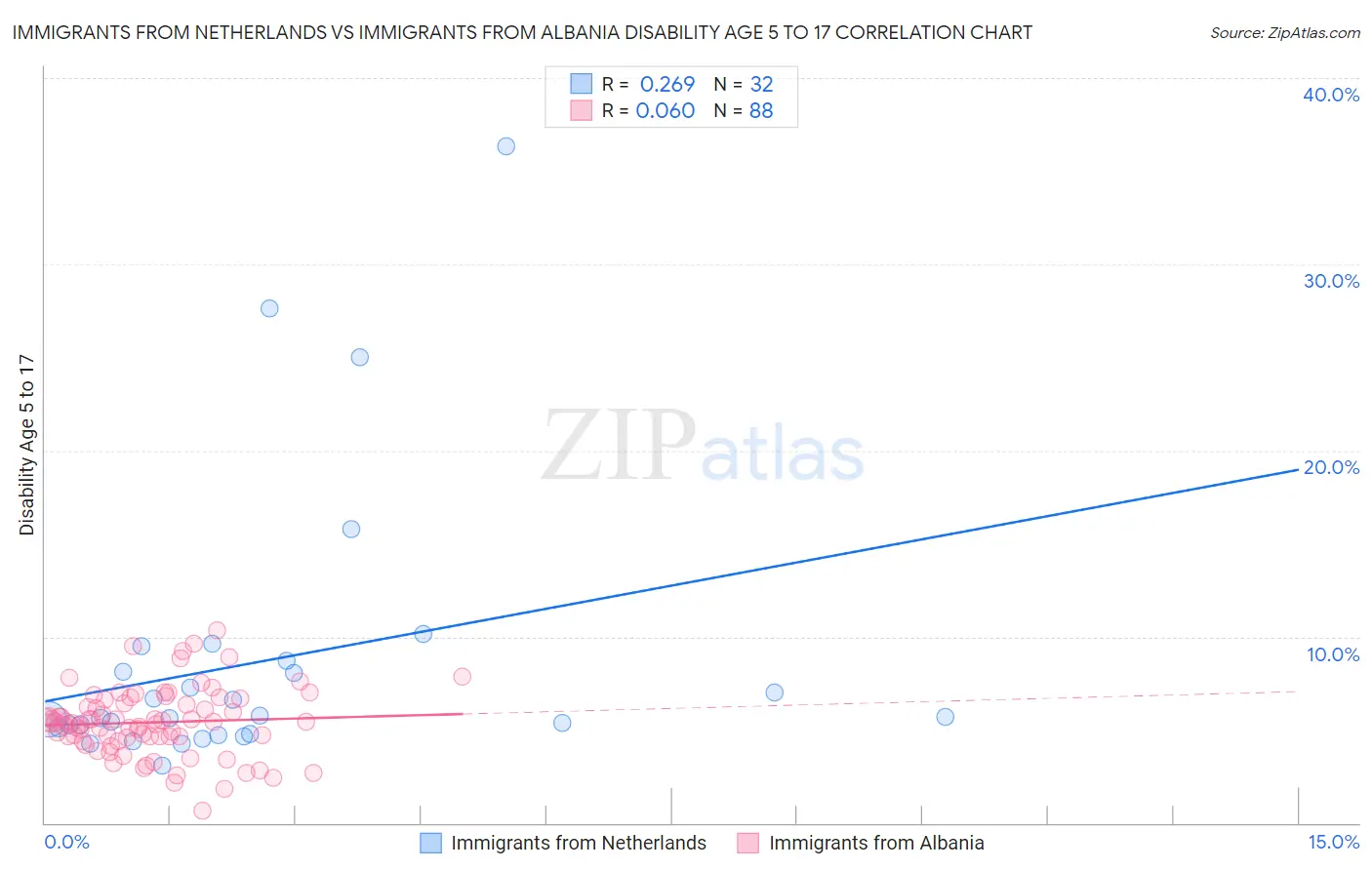 Immigrants from Netherlands vs Immigrants from Albania Disability Age 5 to 17
