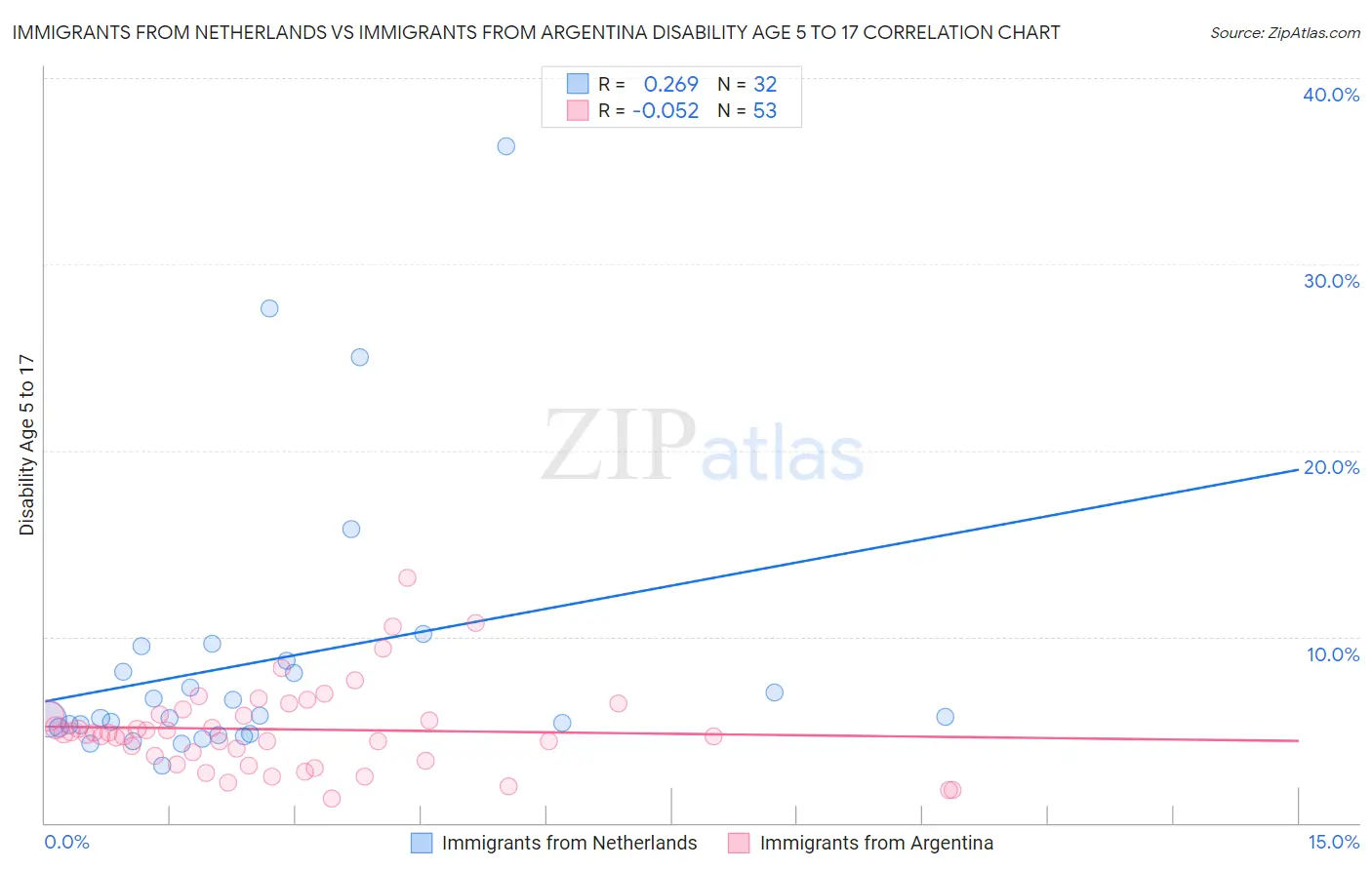 Immigrants from Netherlands vs Immigrants from Argentina Disability Age 5 to 17