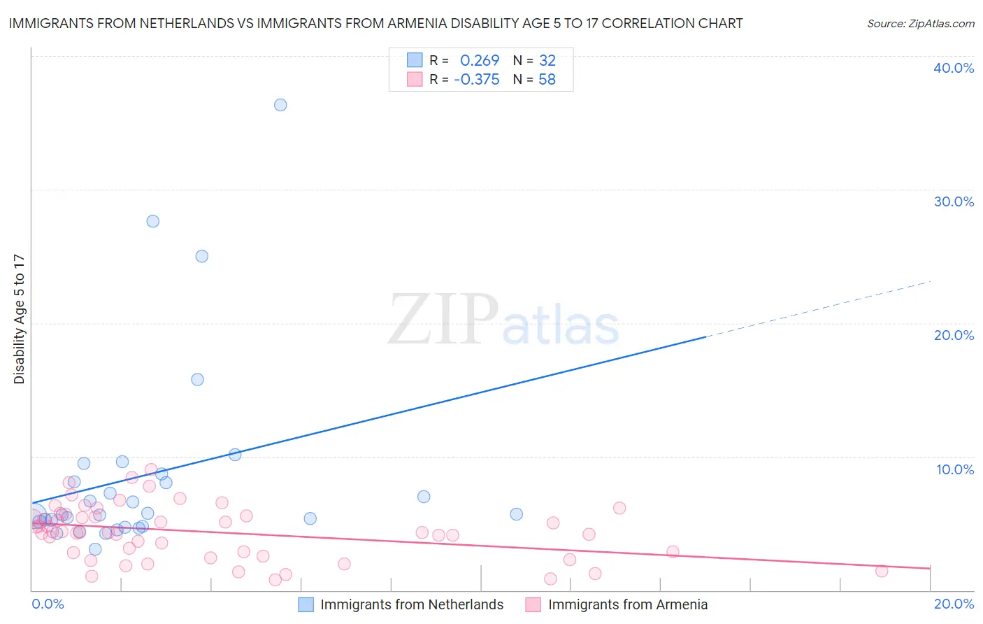 Immigrants from Netherlands vs Immigrants from Armenia Disability Age 5 to 17