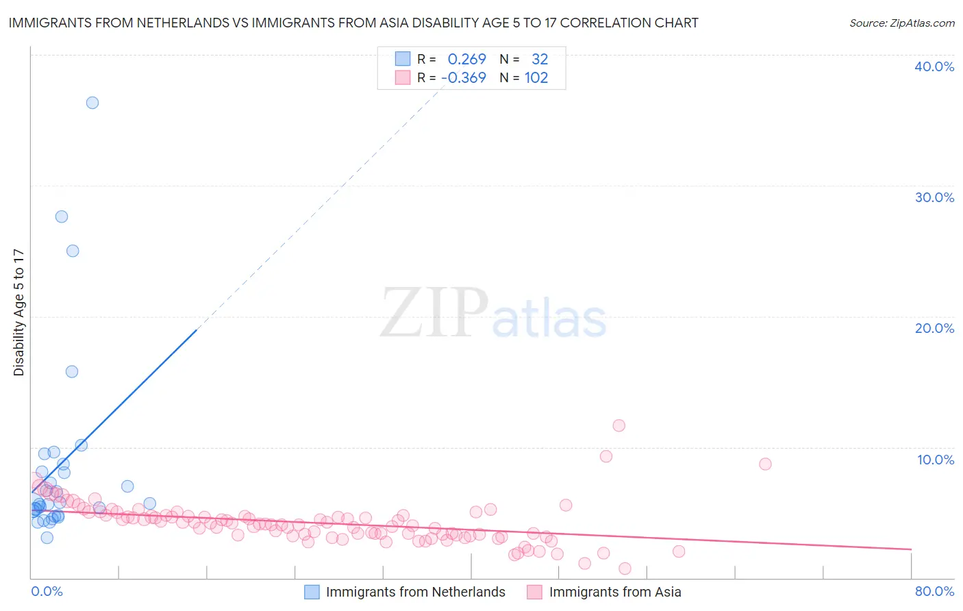 Immigrants from Netherlands vs Immigrants from Asia Disability Age 5 to 17