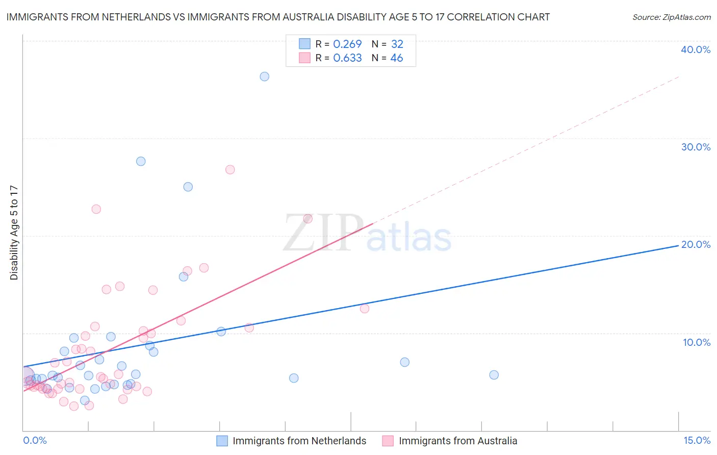 Immigrants from Netherlands vs Immigrants from Australia Disability Age 5 to 17